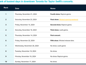 泰勒·斯威夫特（Taylor Swift）的演唱会在多伦多市中心的消费大幅上升。在这里